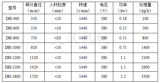 中藥粉振動篩各種型號參數 中藥粉振動篩各種型號參數