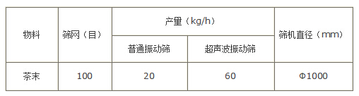 茶末振動篩產量對比
