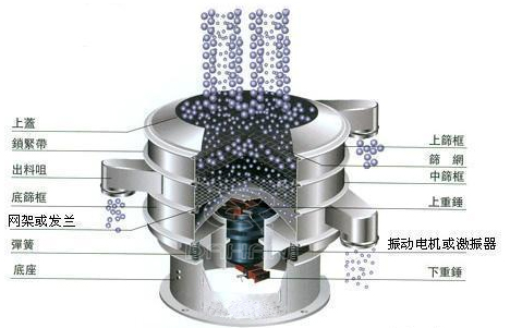 珍珠粉振動篩工作原理圖
