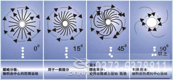 酵母液振動篩工作原理圖 酵母液振動篩工作原理圖