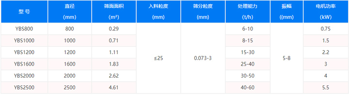 振動篩型號參數(shù)表